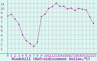 Courbe du refroidissement olien pour Dieppe (76)