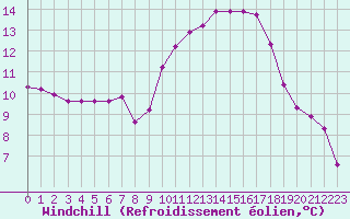 Courbe du refroidissement olien pour Grasque (13)