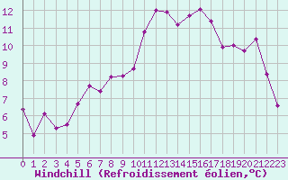 Courbe du refroidissement olien pour Pointe de Socoa (64)