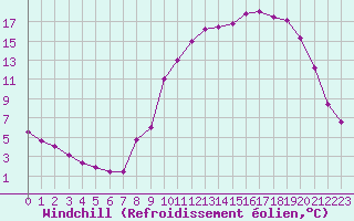 Courbe du refroidissement olien pour Vichy (03)