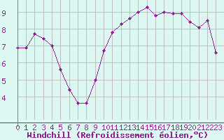 Courbe du refroidissement olien pour Cap de la Hague (50)