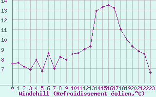 Courbe du refroidissement olien pour Interlaken