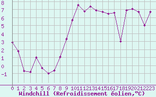 Courbe du refroidissement olien pour Berne Liebefeld (Sw)