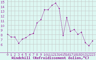Courbe du refroidissement olien pour Lebergsfjellet