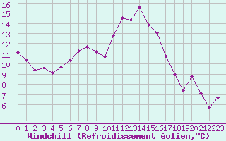 Courbe du refroidissement olien pour Grand Saint Bernard (Sw)