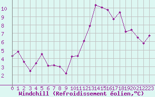 Courbe du refroidissement olien pour Dinard (35)