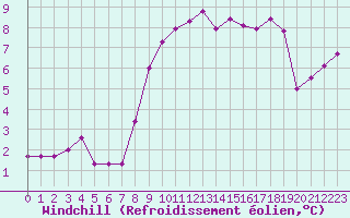 Courbe du refroidissement olien pour Weybourne