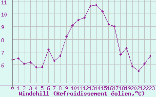 Courbe du refroidissement olien pour Belmullet