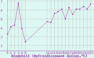 Courbe du refroidissement olien pour Toussus-le-Noble (78)