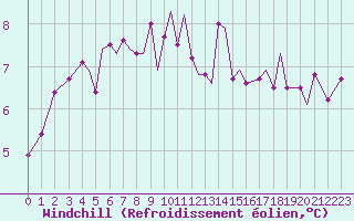 Courbe du refroidissement olien pour Svolvaer / Helle