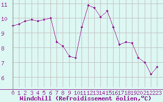 Courbe du refroidissement olien pour Dinard (35)