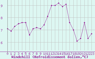 Courbe du refroidissement olien pour Nris-les-Bains (03)