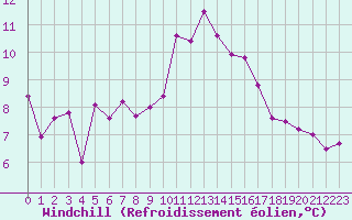 Courbe du refroidissement olien pour Ile de Batz (29)