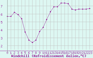 Courbe du refroidissement olien pour Remich (Lu)