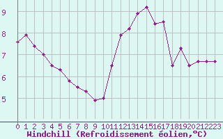 Courbe du refroidissement olien pour Renwez (08)