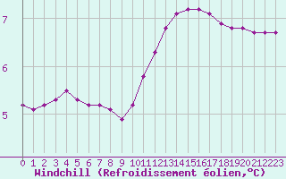Courbe du refroidissement olien pour Lamballe (22)