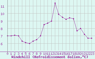 Courbe du refroidissement olien pour Ouessant (29)