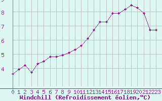 Courbe du refroidissement olien pour Tauxigny (37)