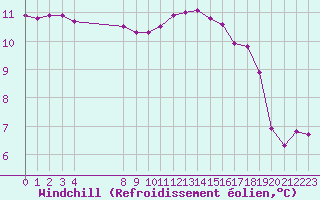 Courbe du refroidissement olien pour Chteau-Chinon (58)