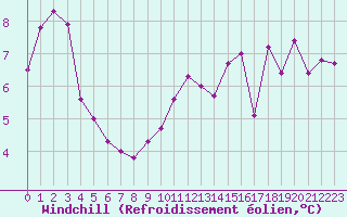Courbe du refroidissement olien pour Le Mans (72)