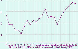 Courbe du refroidissement olien pour Cap de la Hague (50)