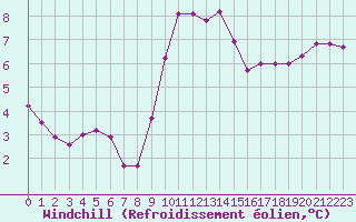Courbe du refroidissement olien pour Locarno (Sw)
