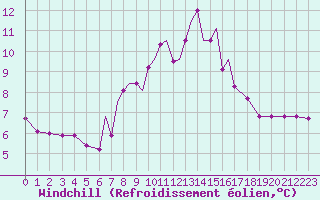 Courbe du refroidissement olien pour Scilly - Saint Mary