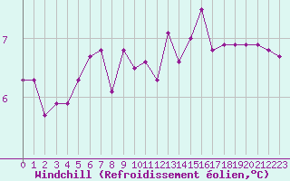 Courbe du refroidissement olien pour Boulogne (62)