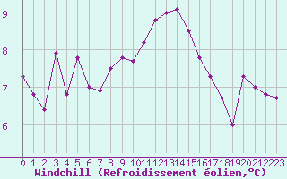 Courbe du refroidissement olien pour Toulouse-Francazal (31)