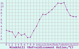 Courbe du refroidissement olien pour Chteau-Chinon (58)