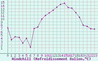 Courbe du refroidissement olien pour Aigle (Sw)
