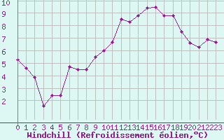 Courbe du refroidissement olien pour Alenon (61)