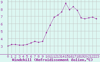 Courbe du refroidissement olien pour Bouligny (55)