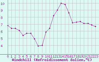 Courbe du refroidissement olien pour Orly (91)