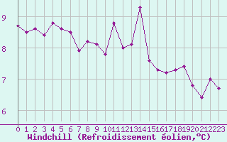 Courbe du refroidissement olien pour Neuchatel (Sw)
