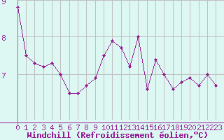 Courbe du refroidissement olien pour Caen (14)