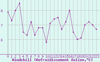Courbe du refroidissement olien pour Dunkerque (59)