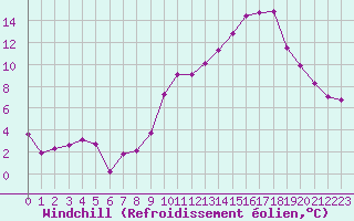 Courbe du refroidissement olien pour Rodez (12)