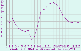 Courbe du refroidissement olien pour Saint-Jean-de-Vedas (34)