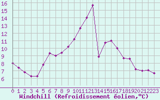 Courbe du refroidissement olien pour Dinard (35)