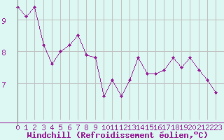 Courbe du refroidissement olien pour Le Mans (72)