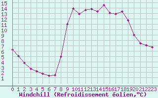 Courbe du refroidissement olien pour Cannes (06)