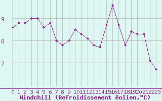 Courbe du refroidissement olien pour Aizenay (85)