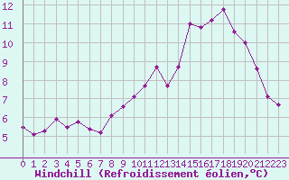 Courbe du refroidissement olien pour Lanvoc (29)