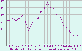 Courbe du refroidissement olien pour Sant Quint - La Boria (Esp)