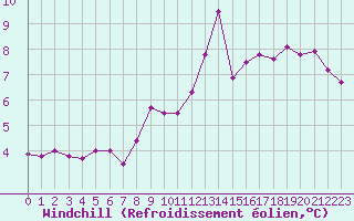 Courbe du refroidissement olien pour Lobbes (Be)