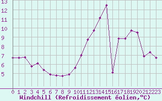 Courbe du refroidissement olien pour Le Havre - Octeville (76)