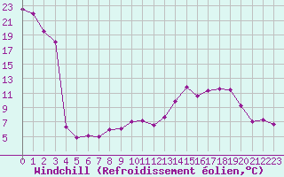 Courbe du refroidissement olien pour Lyon - Bron (69)