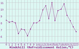 Courbe du refroidissement olien pour Mauroux (32)