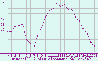 Courbe du refroidissement olien pour Toulon (83)